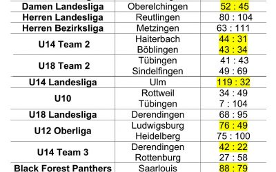 Ergebnisse vom Wochenende